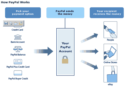 how_paypal_works.gif